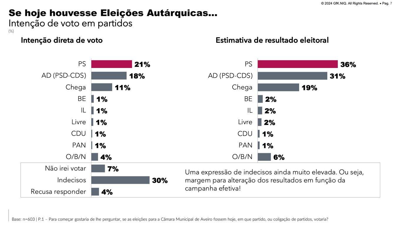ERC oficializa sondagem do PS: Alberto Souto à frente, mas com empate técnico